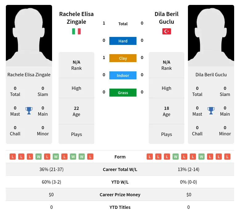 Zingale Guclu H2h Summary Stats 24th April 2024