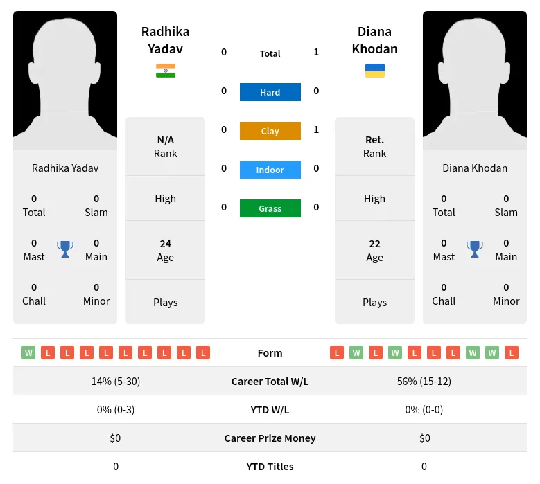 Khodan Yadav H2h Summary Stats 1st July 2024