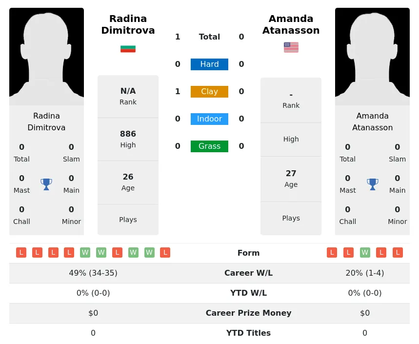 Dimitrova Atanasson H2h Summary Stats 24th April 2024