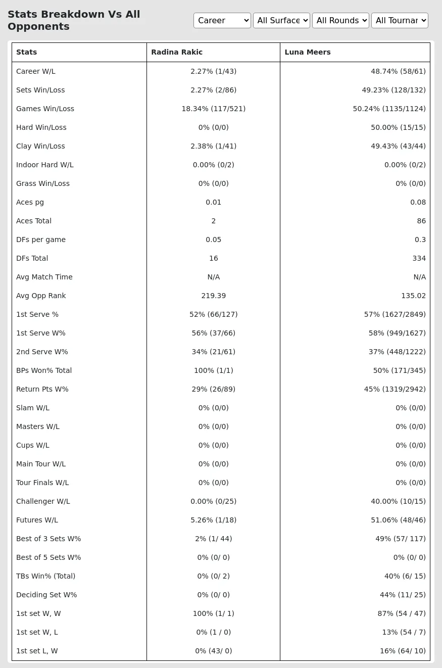 Radina Rakic Luna Meers Prediction Stats 