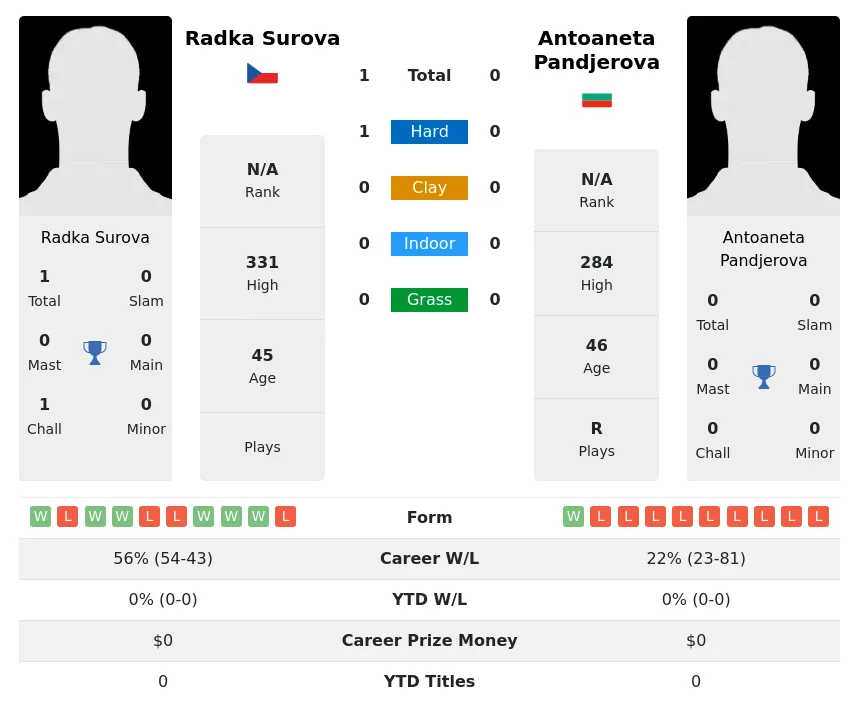 Surova Pandjerova H2h Summary Stats 2nd July 2024