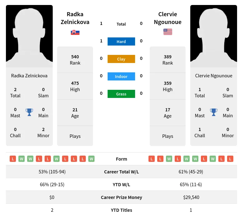 Zelnickova Ngounoue H2h Summary Stats 19th April 2024