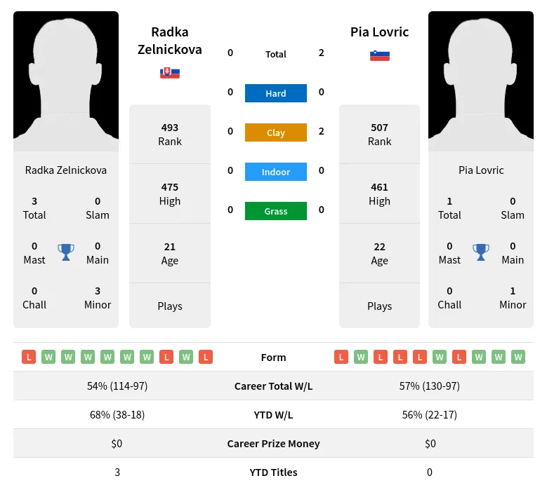 Zelnickova Lovric H2h Summary Stats 19th April 2024