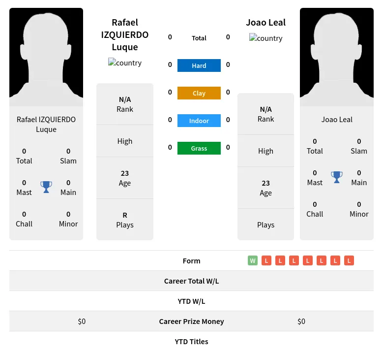 Luque Leal H2h Summary Stats 19th April 2024
