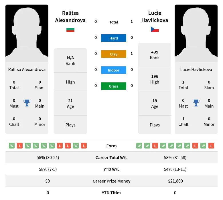 Havlickova Alexandrova H2h Summary Stats 19th April 2024