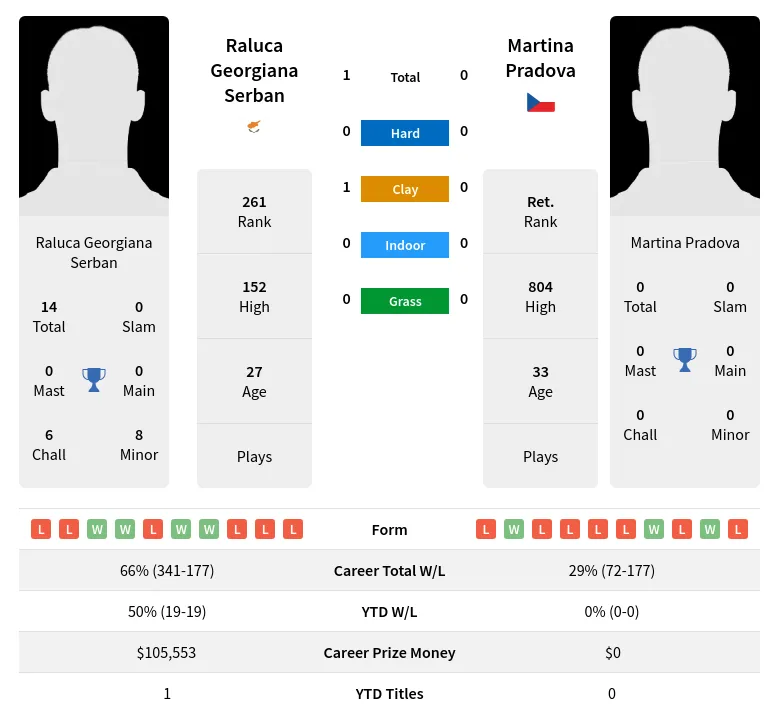 Serban Pradova H2h Summary Stats 17th April 2024