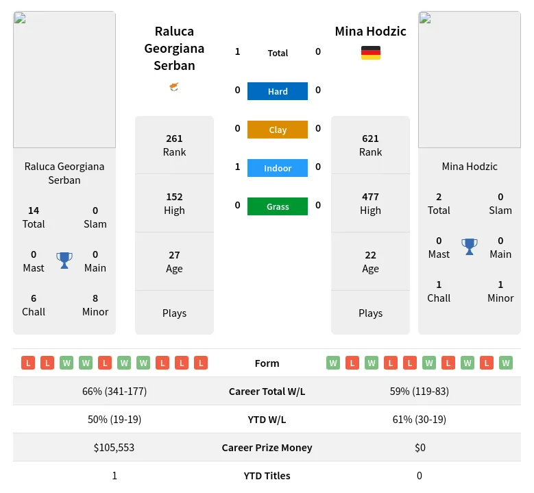 Serban Hodzic H2h Summary Stats 24th April 2024