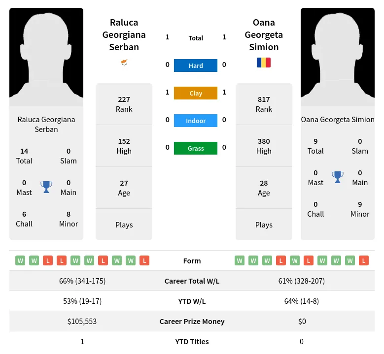 Serban Simion H2h Summary Stats 24th April 2024