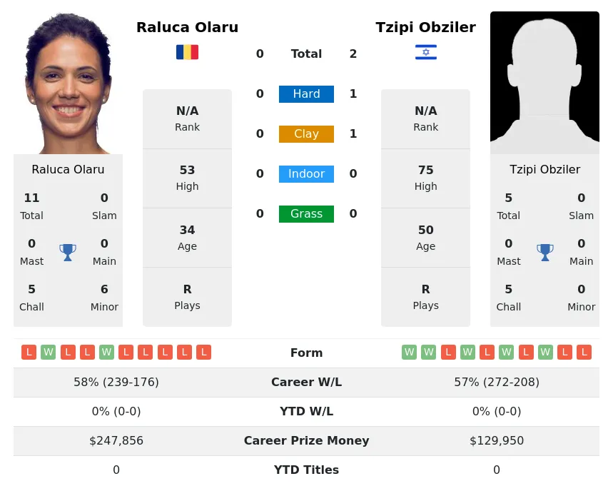 Obziler Olaru H2h Summary Stats 19th April 2024