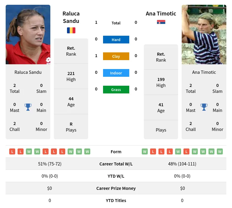 Sandu Timotic H2h Summary Stats 2nd July 2024