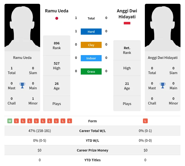 Ueda Hidayati H2h Summary Stats 19th April 2024