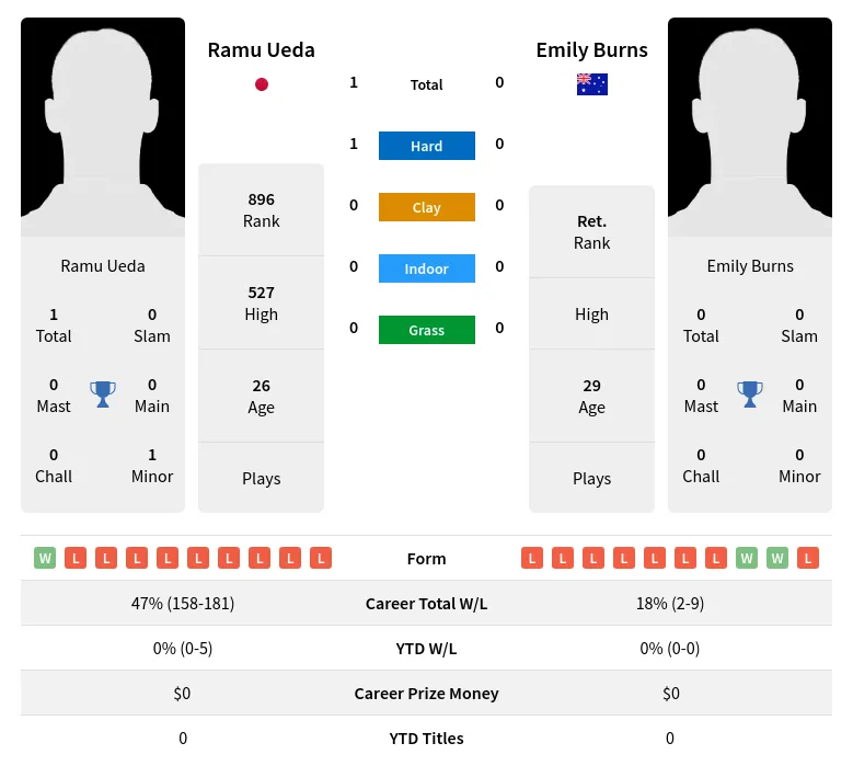 Ueda Burns H2h Summary Stats 17th April 2024