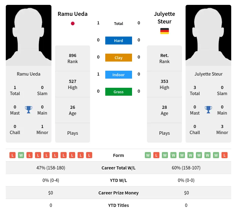 Steur Ueda H2h Summary Stats 20th April 2024