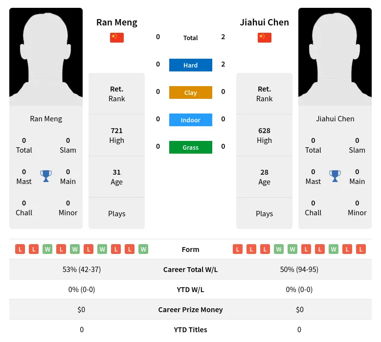 Chen Meng H2h Summary Stats 24th April 2024