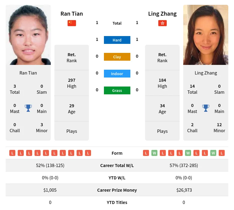 Zhang Tian H2h Summary Stats 19th April 2024