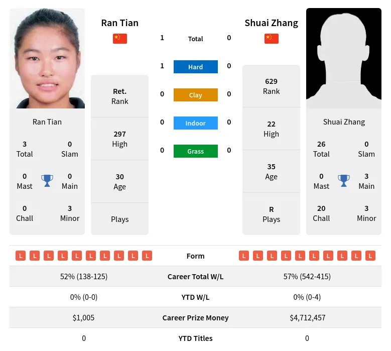 Tian Zhang H2h Summary Stats 20th April 2024