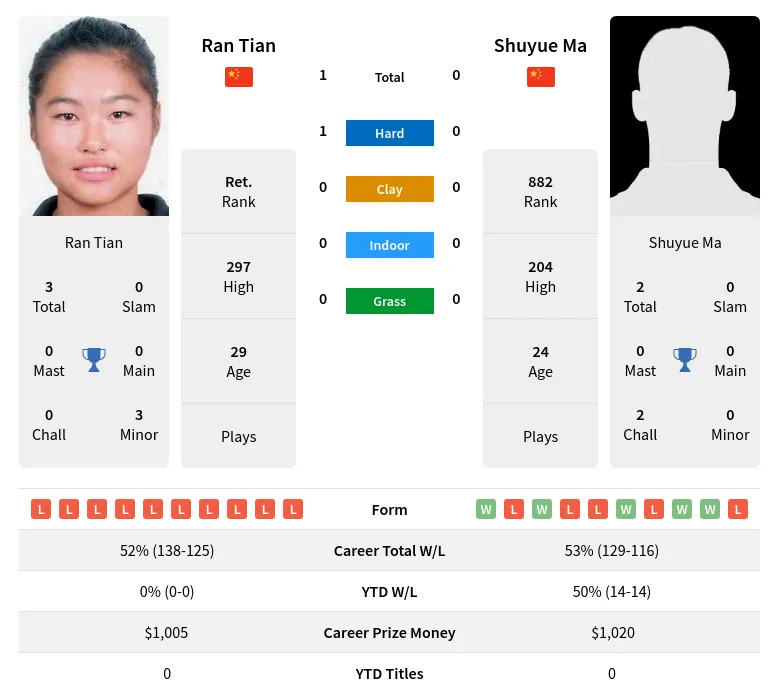 Tian Ma H2h Summary Stats 28th June 2024