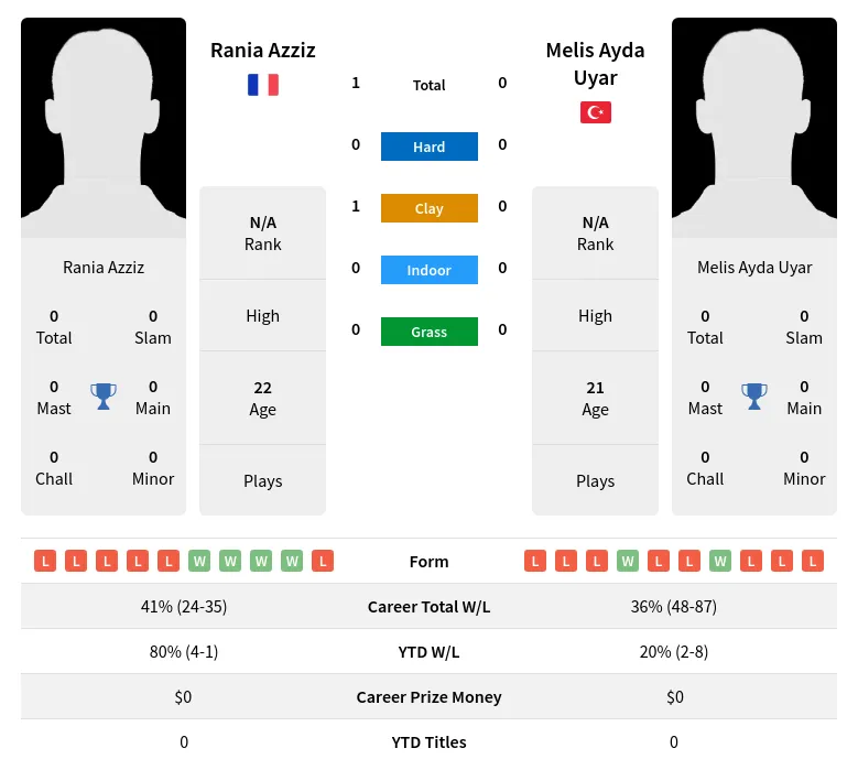 Azziz Uyar H2h Summary Stats 19th April 2024