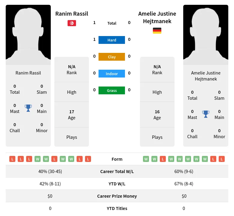 Rassil Hejtmanek H2h Summary Stats 23rd April 2024