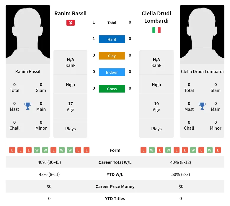 Rassil Lombardi H2h Summary Stats 2nd July 2024