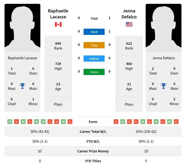Defalco Lacasse H2h Summary Stats 28th June 2024