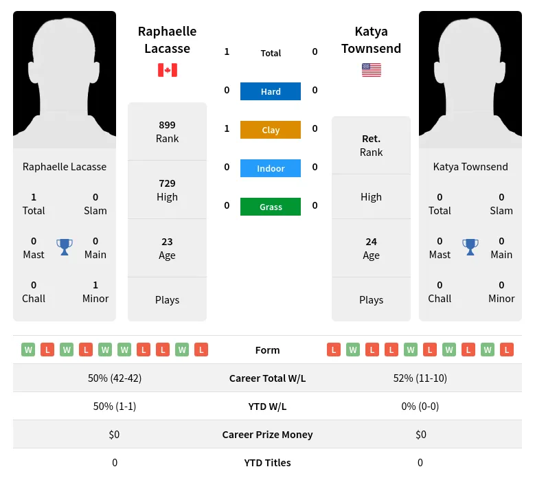 Townsend Lacasse H2h Summary Stats 23rd April 2024