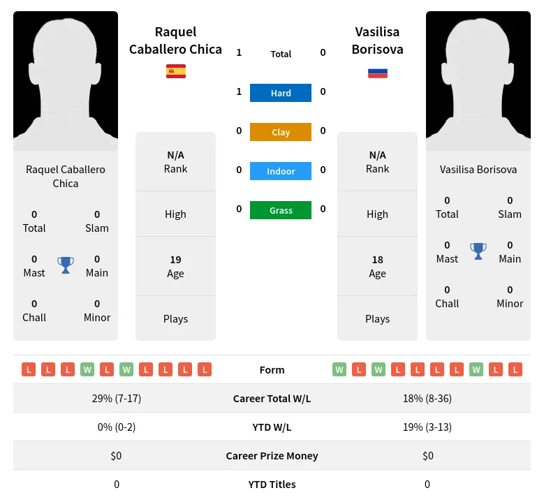 Chica Borisova H2h Summary Stats 19th April 2024