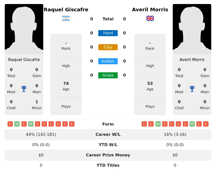 Giscafre Morris H2h Summary Stats 3rd July 2024