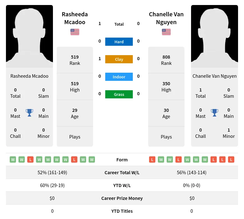 Mcadoo Nguyen H2h Summary Stats 23rd April 2024