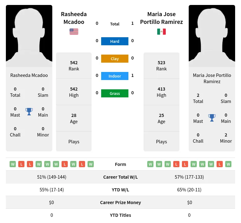 Ramirez Mcadoo H2h Summary Stats 18th April 2024