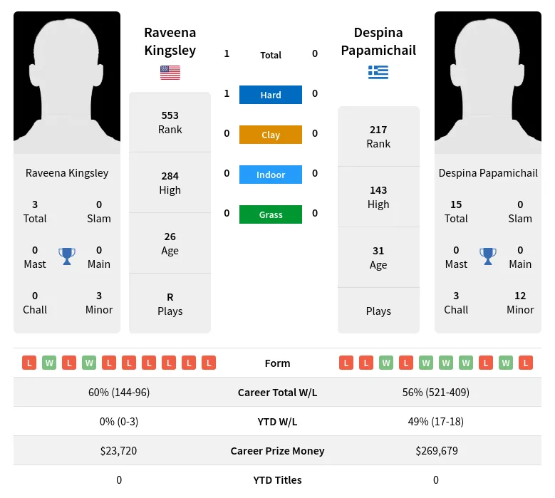 Papamichail Kingsley H2h Summary Stats 23rd April 2024