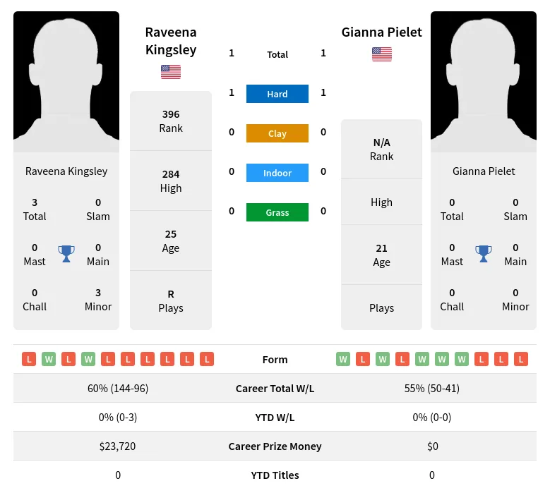 Kingsley Pielet H2h Summary Stats 19th April 2024