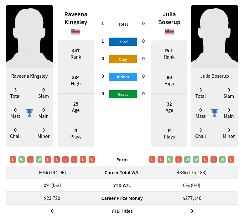 Kingsley Boserup H2h Summary Stats 29th March 2024
