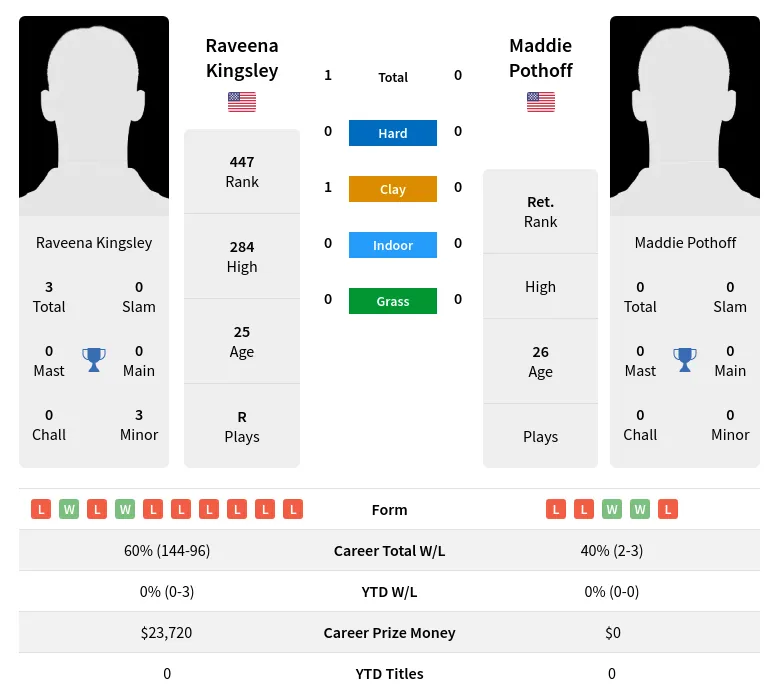 Kingsley Pothoff H2h Summary Stats 18th June 2024