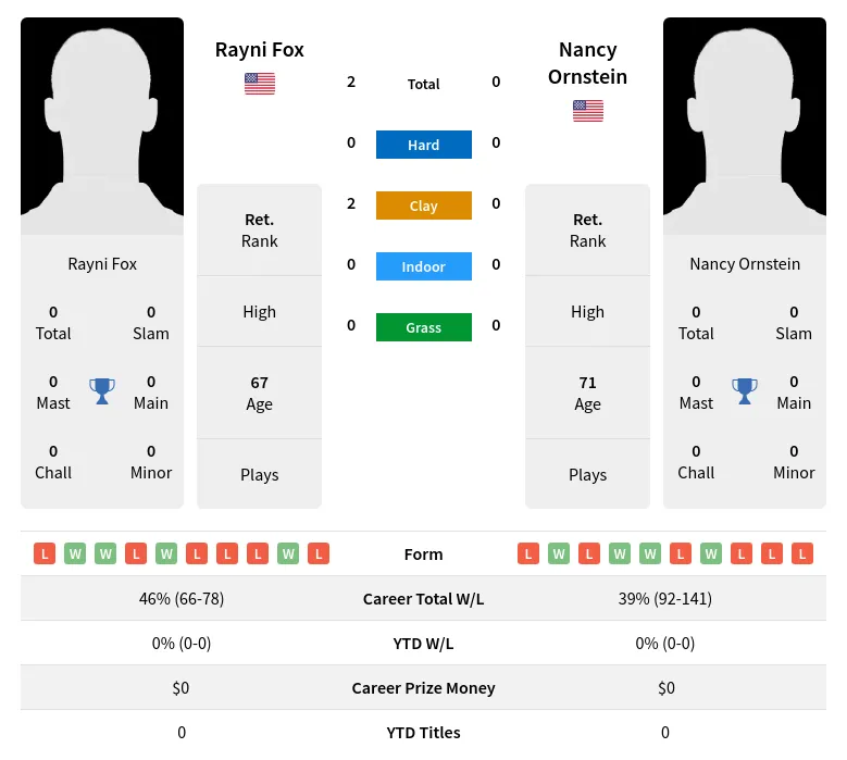 Fox Ornstein H2h Summary Stats 3rd July 2024