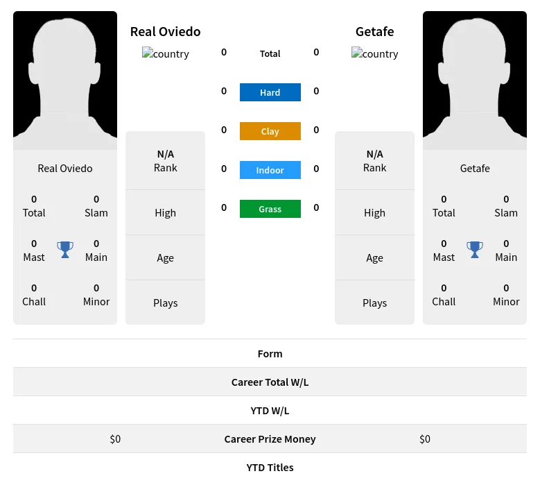 Oviedo Getafe H2h Summary Stats 23rd April 2024