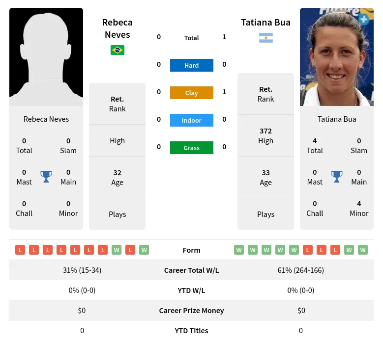 Bua Neves H2h Summary Stats 30th June 2024