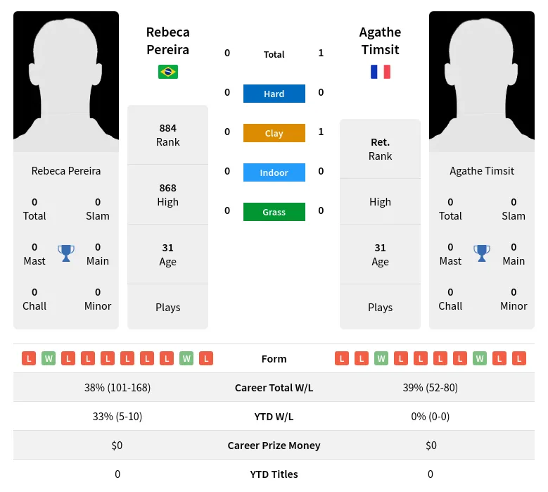 Pereira Timsit H2h Summary Stats 17th April 2024