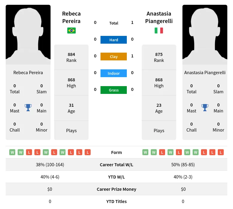 Piangerelli Pereira H2h Summary Stats 29th March 2024