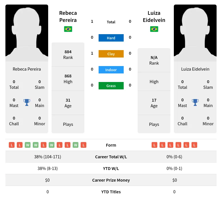 Pereira Eidelvein H2h Summary Stats 18th April 2024