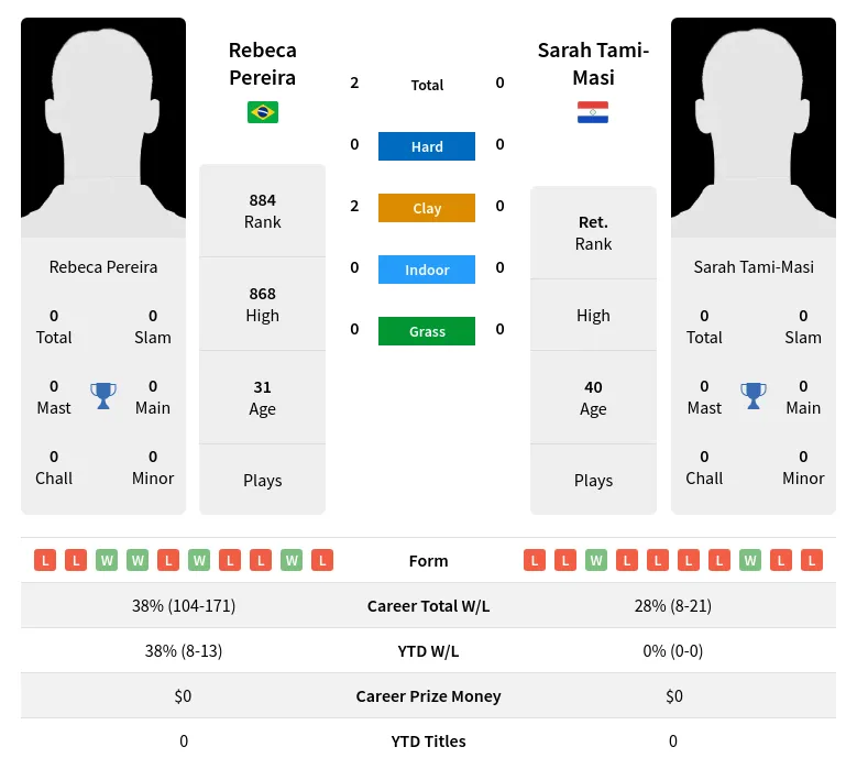 Pereira Tami-Masi H2h Summary Stats 18th April 2024