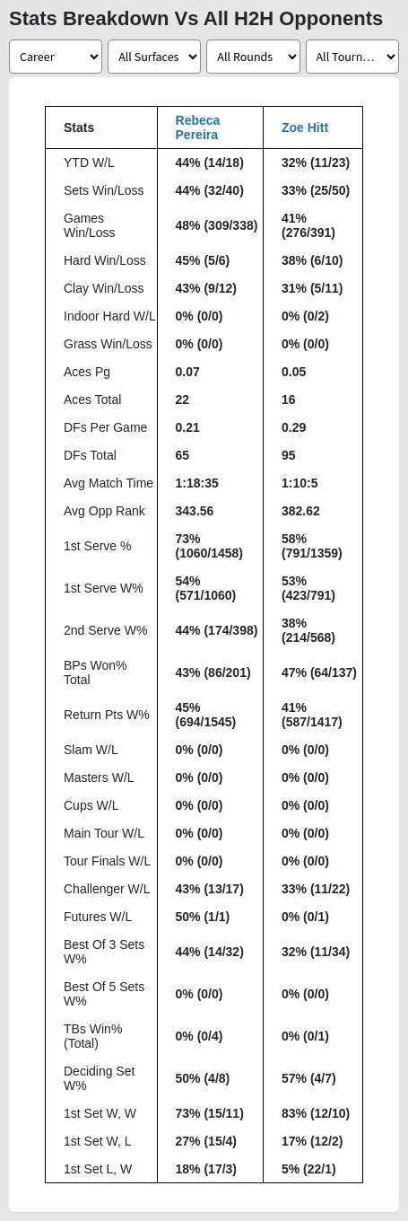 Rebeca Pereira vs Zoe Hitt Prediction, Head-to-Head, Odds & Pick ...