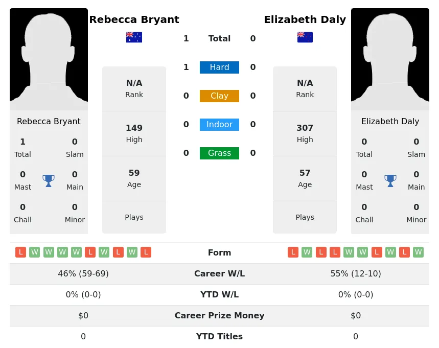 Bryant Daly H2h Summary Stats 4th July 2024