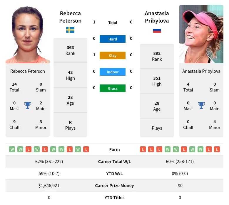 Pribylova Peterson H2h Summary Stats 23rd April 2024