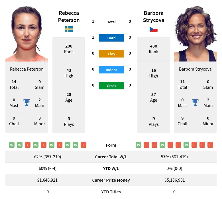 Strycova Peterson H2h Summary Stats 24th April 2024