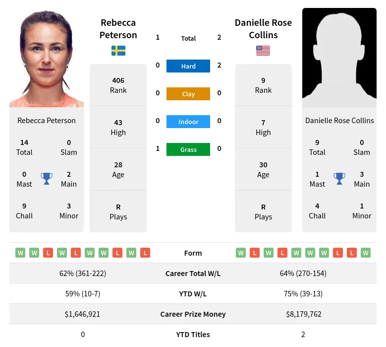 Peterson Collins H2h Summary Stats 19th April 2024