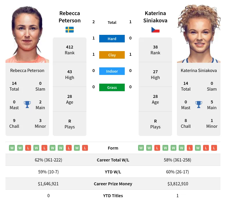 Peterson Siniakova H2h Summary Stats 19th April 2024