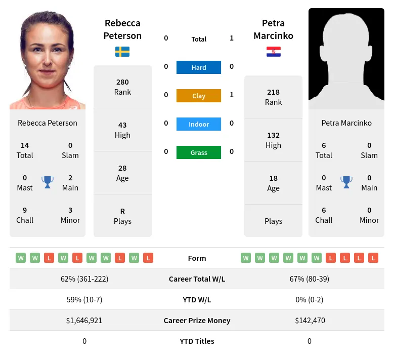 Marcinko Peterson H2h Summary Stats 19th April 2024