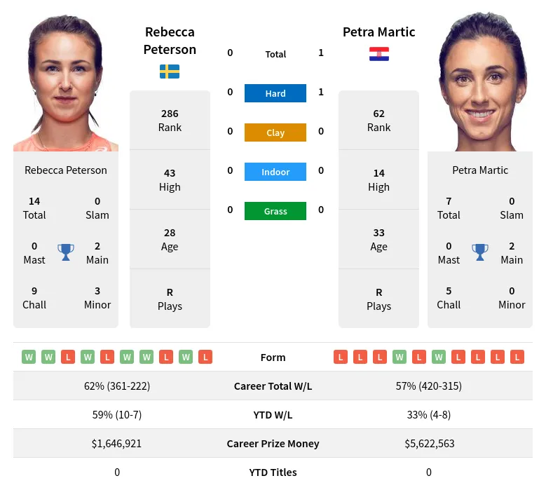 Peterson Martic H2h Summary Stats 19th April 2024
