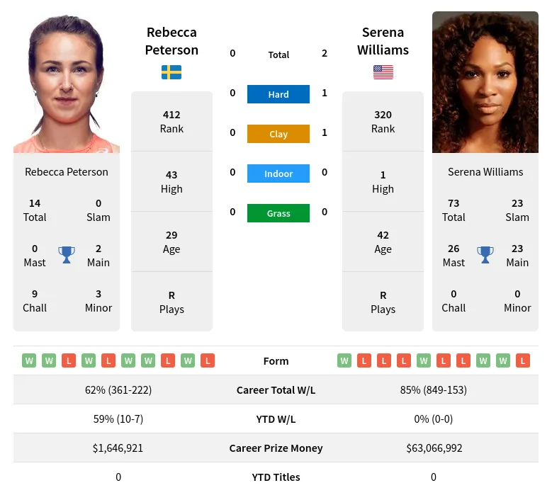 Peterson Williams H2h Summary Stats 18th April 2024